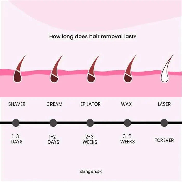 IPL Laser Hair Removal Machine - Hair Removal Machine - Professional laser hair removal machine for men and women - Epilator for women - Permanent hair Removal - Painless threading machine for women